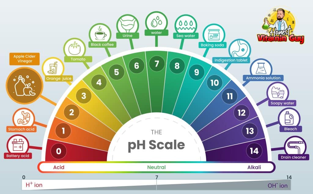 pH Scale that compares the acidity and alkalinity of Apple Cider Vinegar vs. other common, familiar substances like battery acid, stomach acid, coffee, water, baking soda, and bleach.